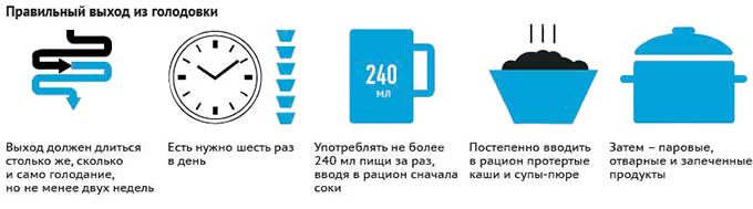 Интервальное голодание схемы для начинающих женщин после 50 лет по часам