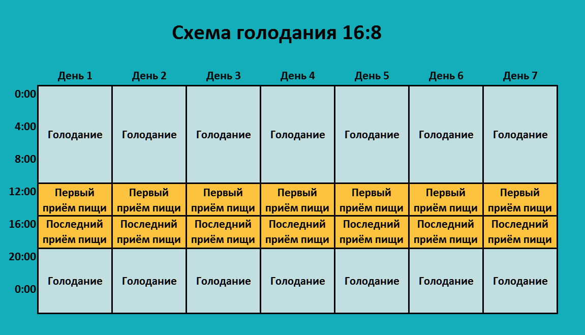 Интервальное голодание фото до и после 16 8 схема